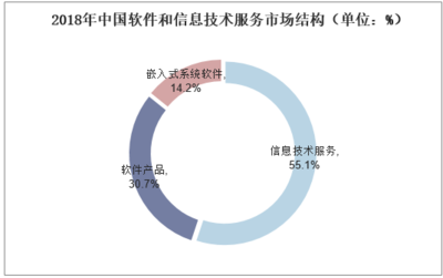 2019年全球及中国软件行业市场现状与竞争格局分析 行业呈现五大发展趋势